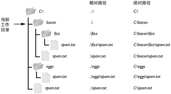 在操作系统中区分文件的相对路径和绝对路径